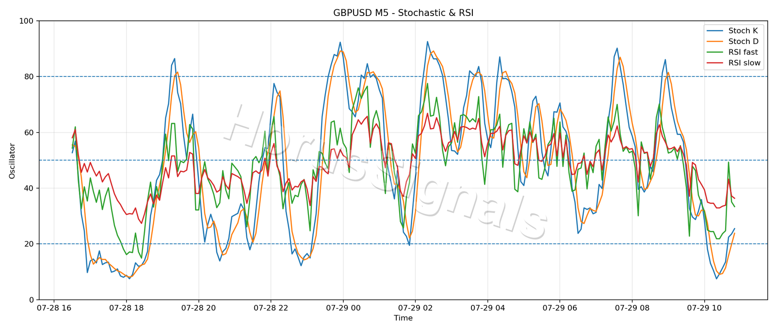 GBPUSD M5 02 STOCH RSI