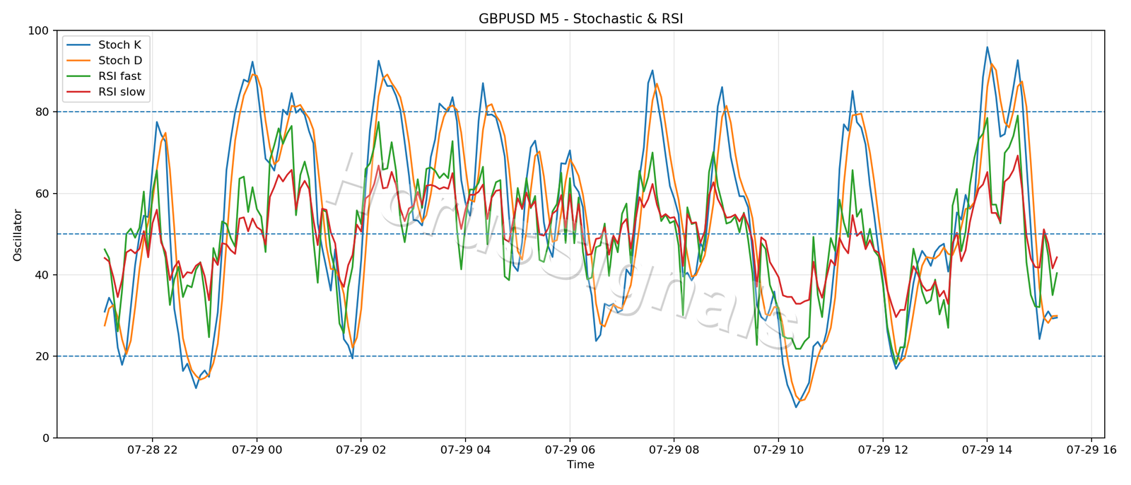 GBPUSD M5 02 STOCH RSI