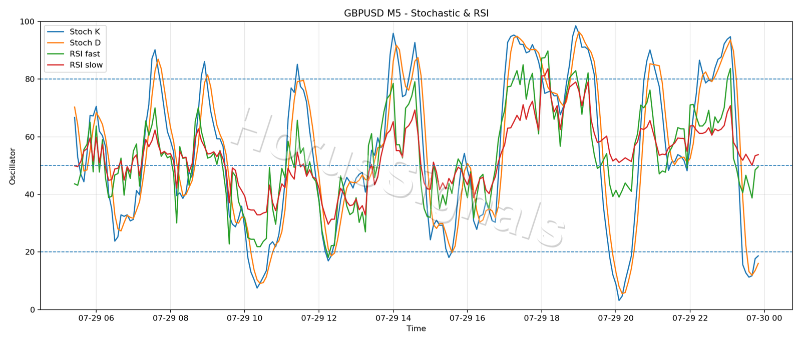 GBPUSD M5 02 STOCH RSI