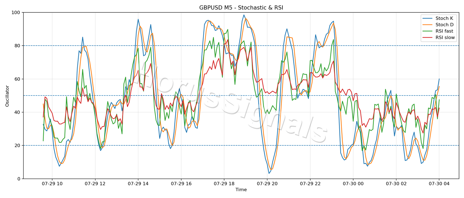 GBPUSD M5 02 STOCH RSI