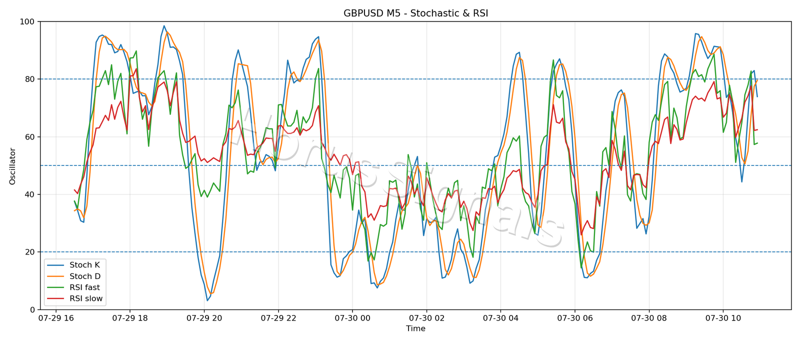 GBPUSD M5 02 STOCH RSI