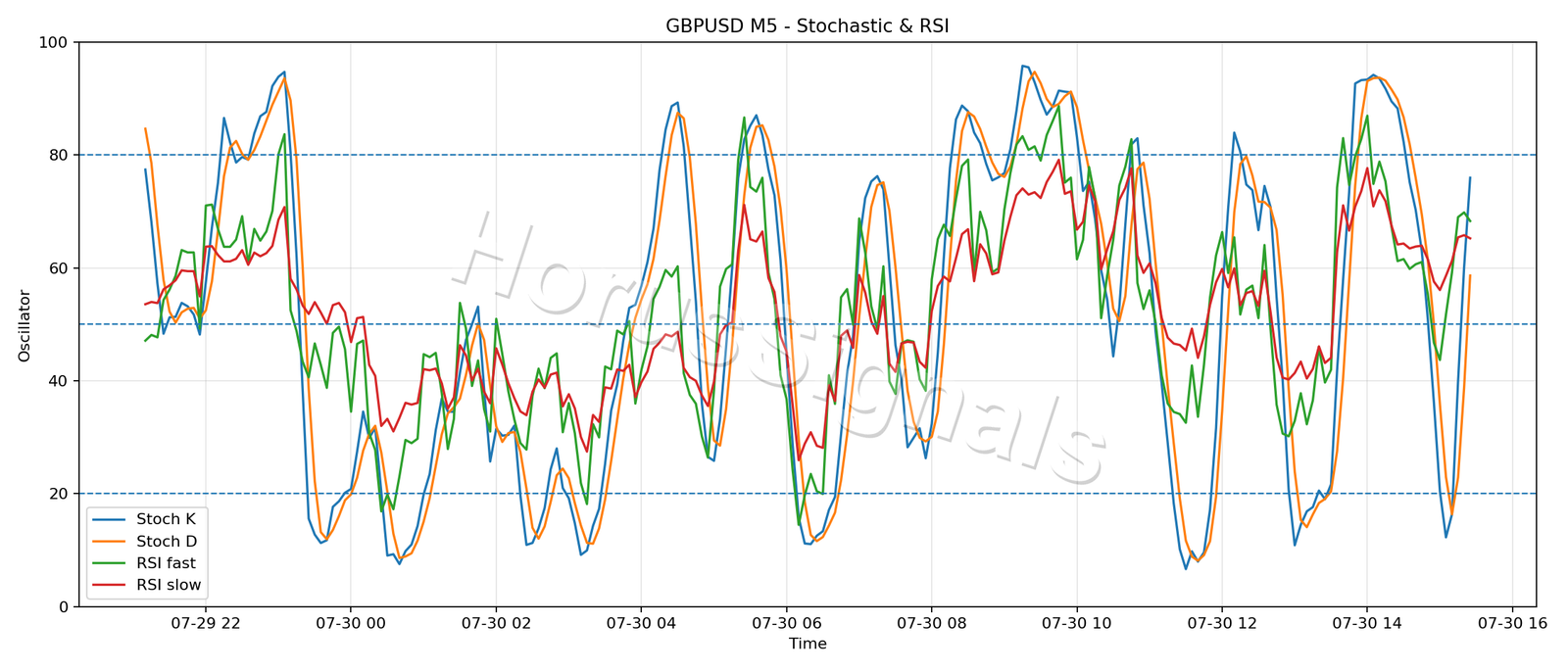 GBPUSD M5 02 STOCH RSI