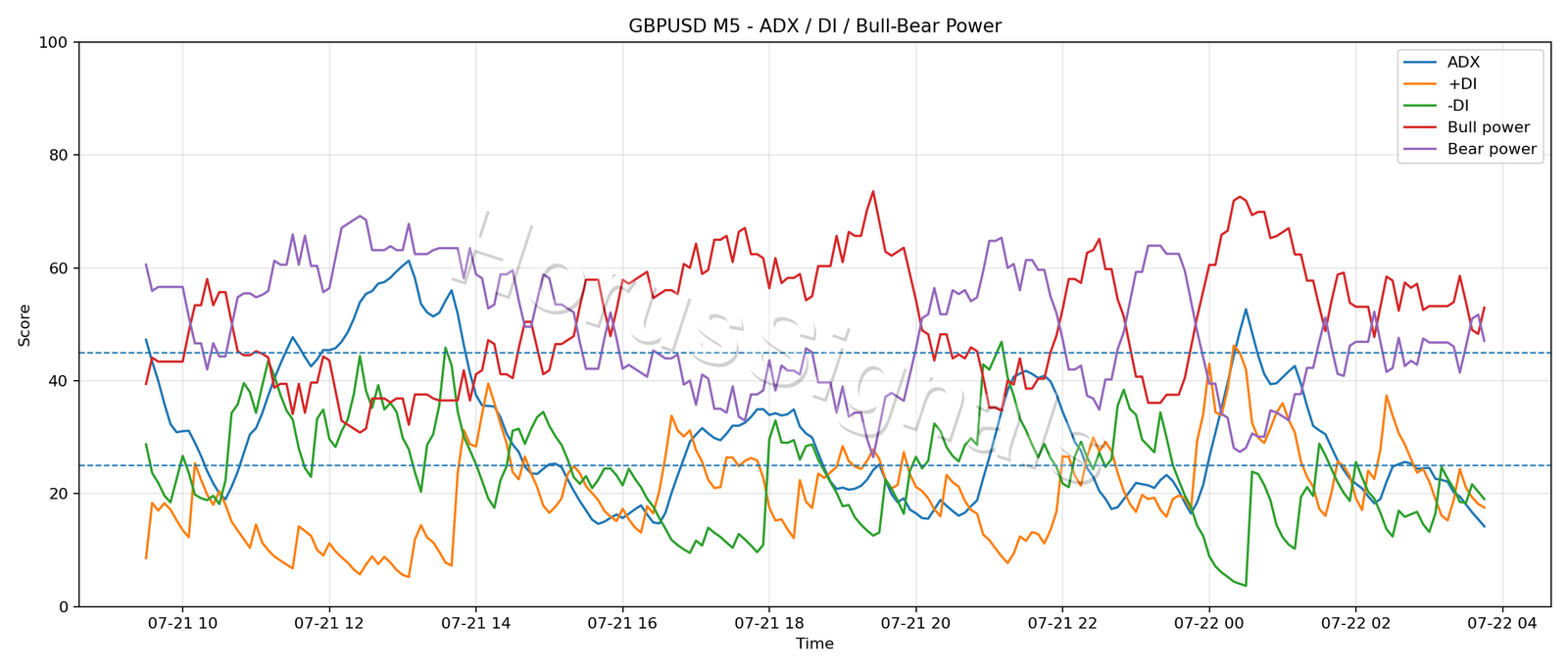 GBPUSD M5 03 ADX POWER