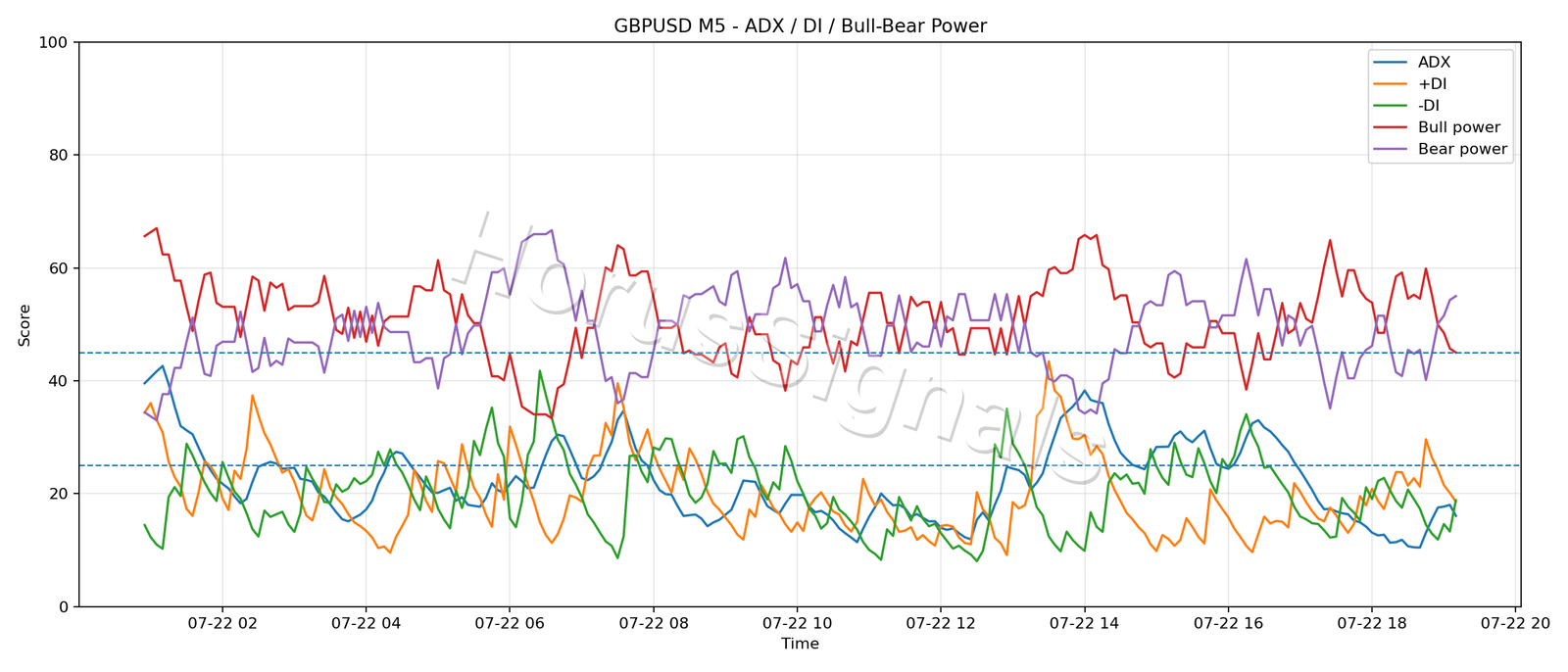 GBPUSD M5 03 ADX POWER