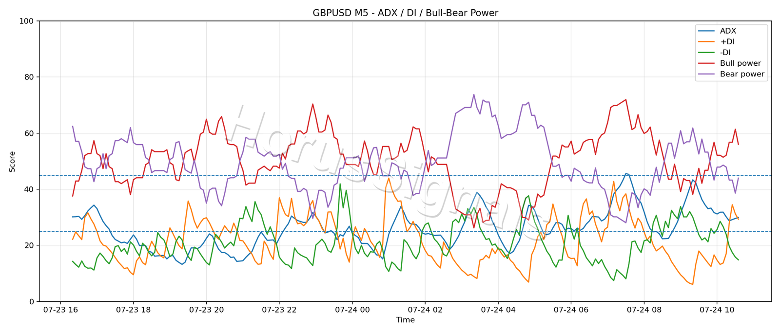 GBPUSD M5 03 ADX POWER