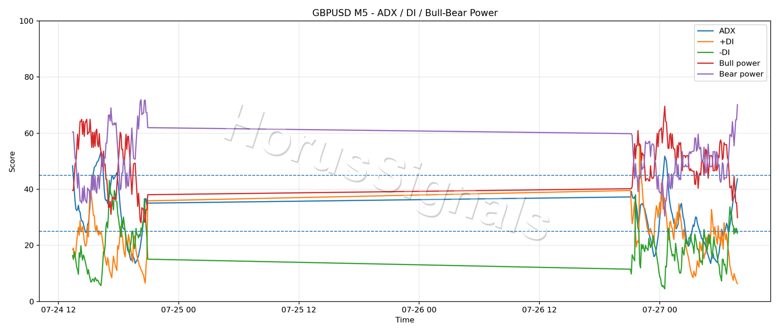 GBPUSD M5 03 ADX POWER