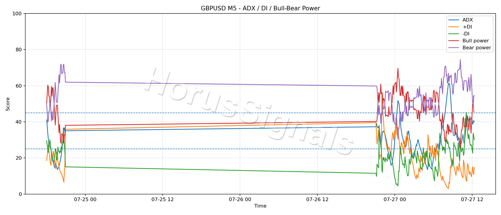 GBPUSD M5 03 ADX POWER