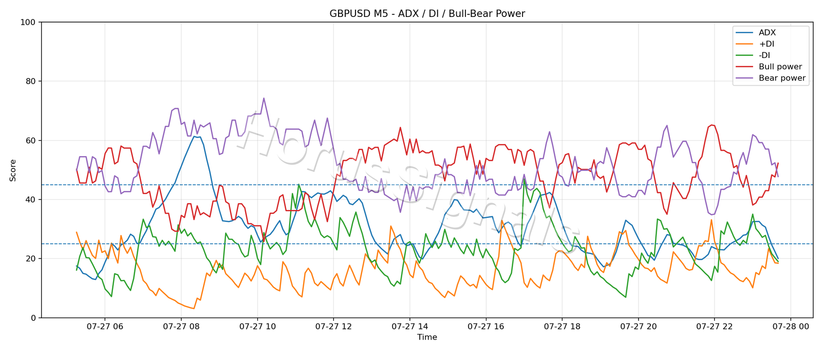 GBPUSD M5 03 ADX POWER