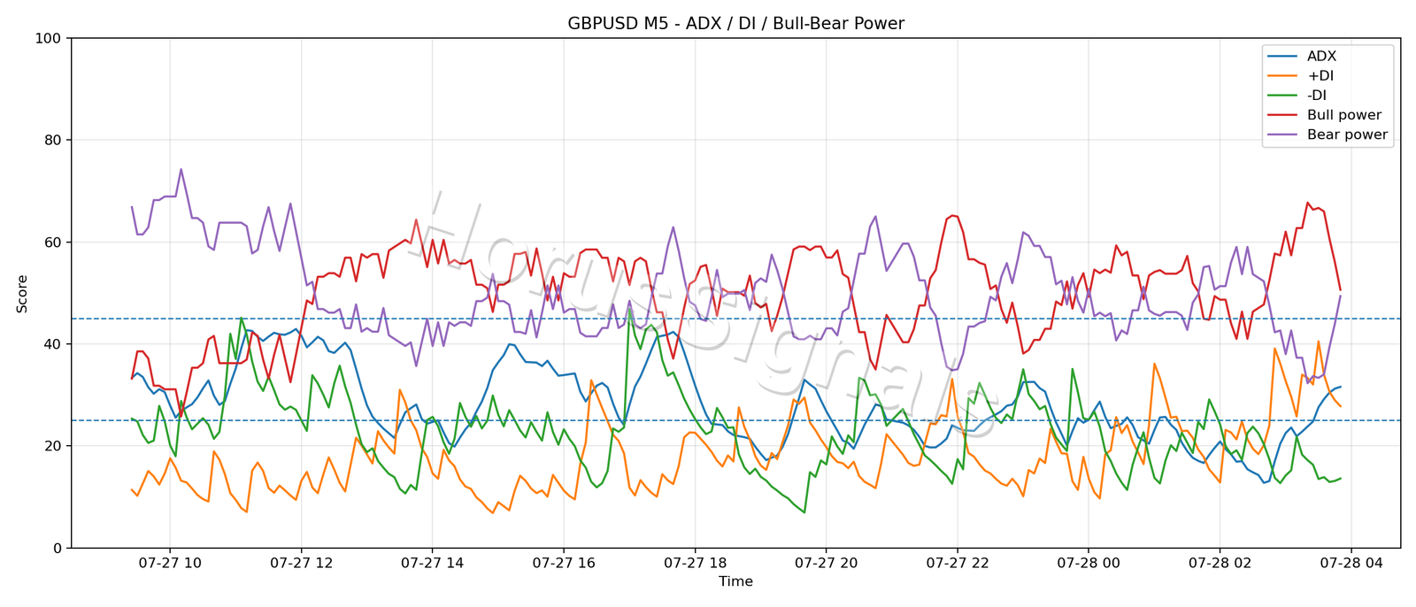 GBPUSD M5 03 ADX POWER