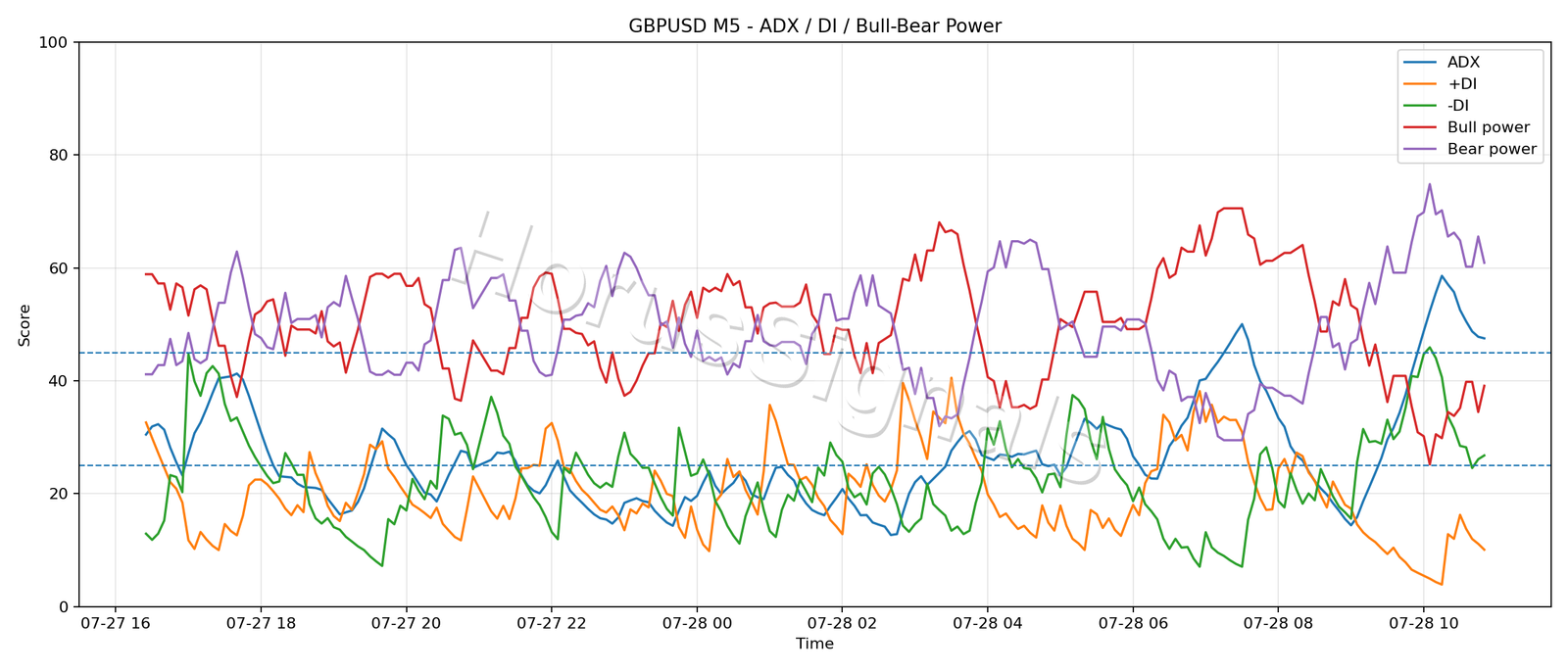 GBPUSD M5 03 ADX POWER