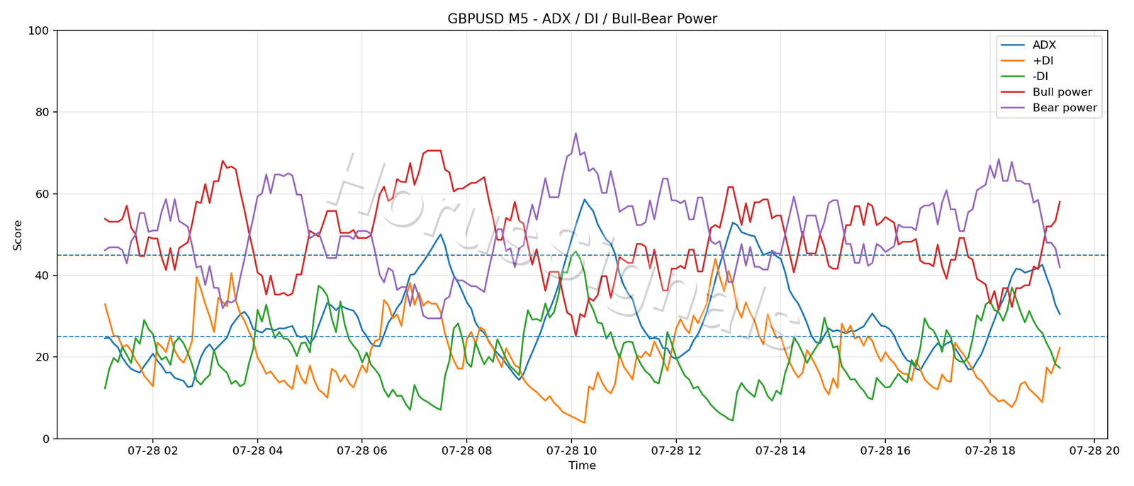 GBPUSD M5 03 ADX POWER