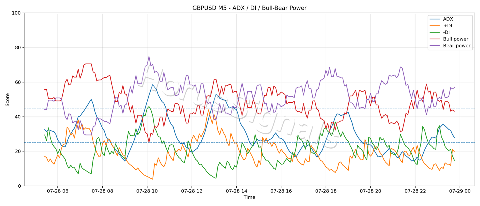 GBPUSD M5 03 ADX POWER