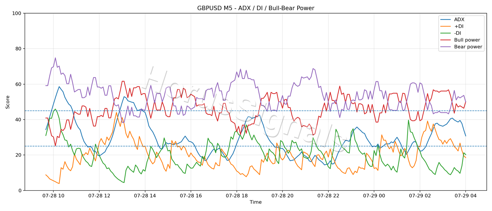 GBPUSD M5 03 ADX POWER