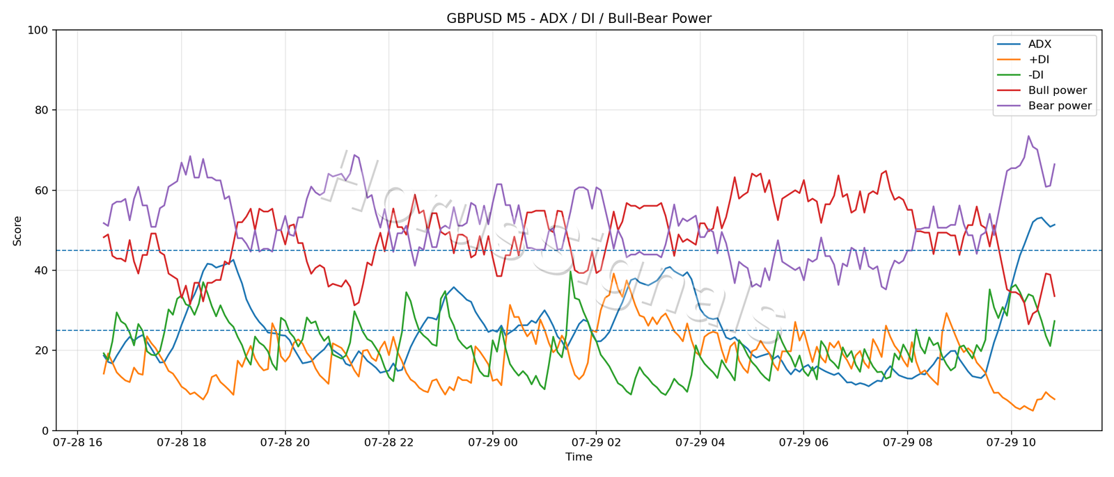 GBPUSD M5 03 ADX POWER