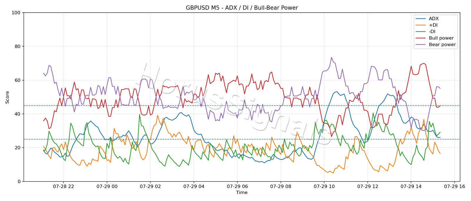 GBPUSD M5 03 ADX POWER