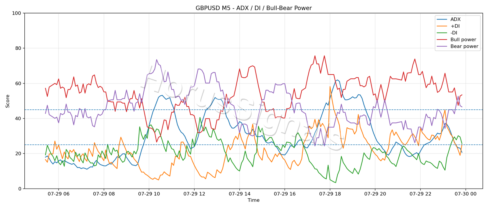 GBPUSD M5 03 ADX POWER