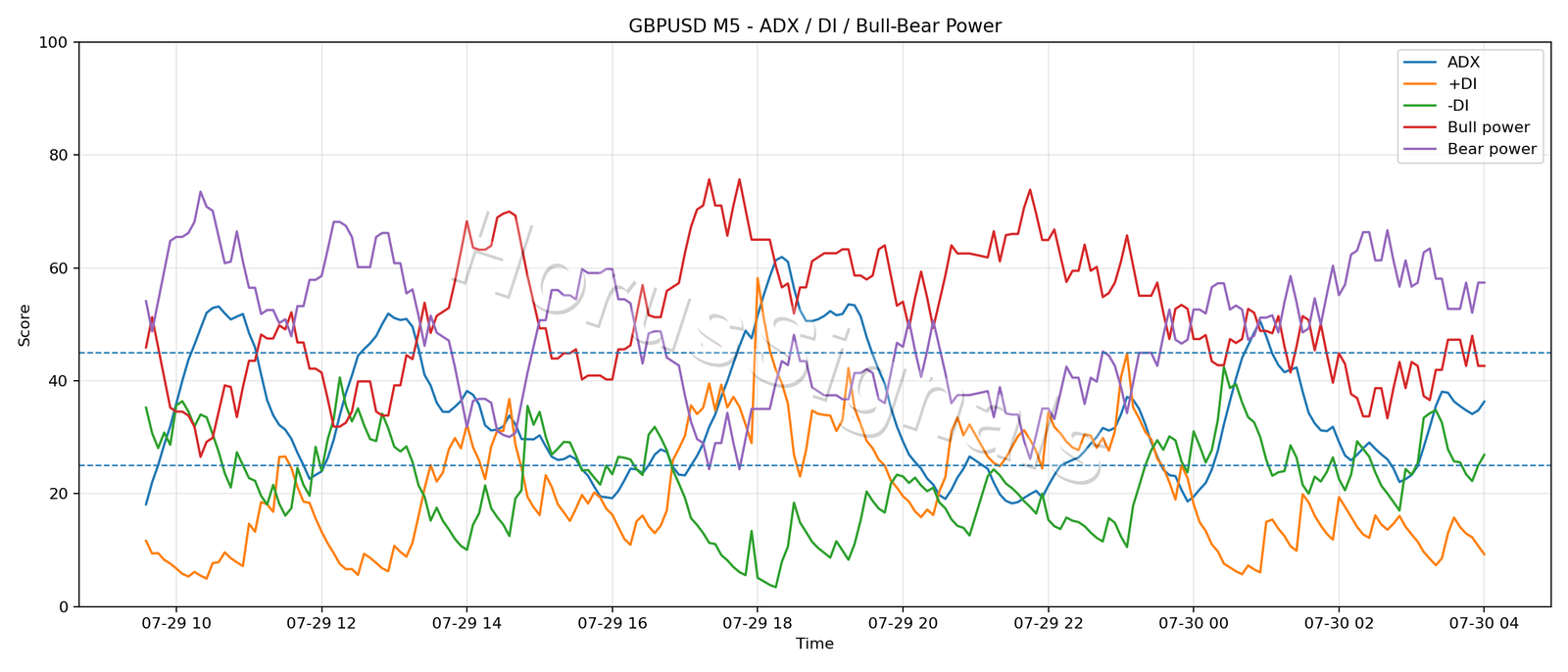 GBPUSD M5 03 ADX POWER