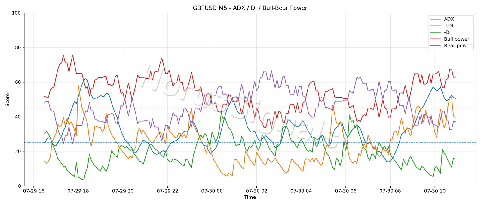 GBPUSD M5 03 ADX POWER