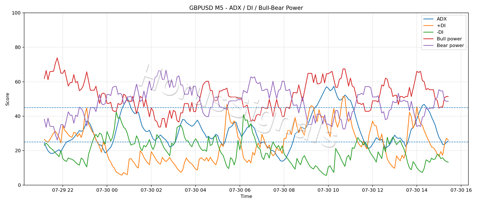 GBPUSD M5 03 ADX POWER