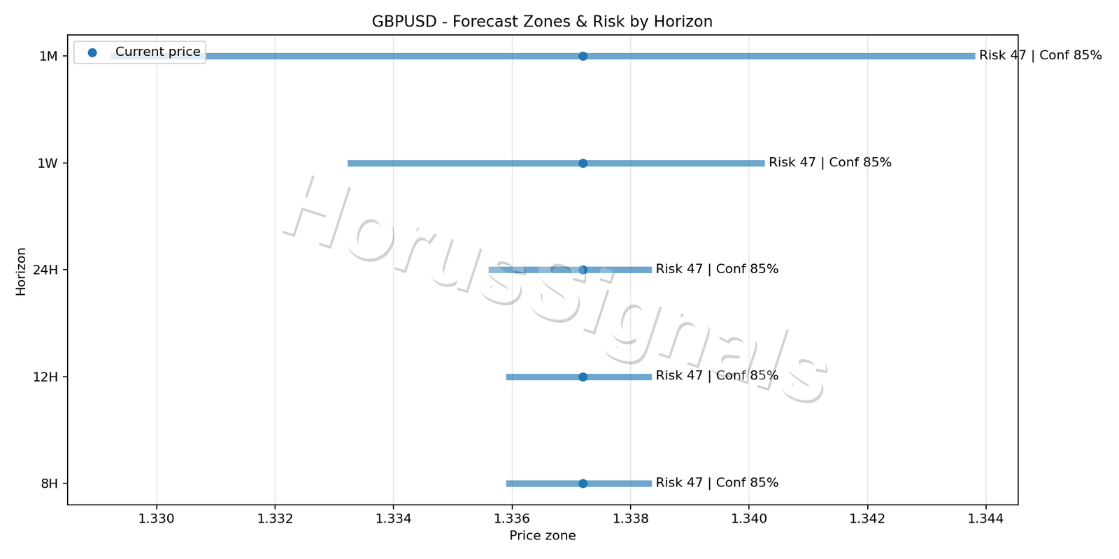 GBPUSD M5 04 FORECAST RISK