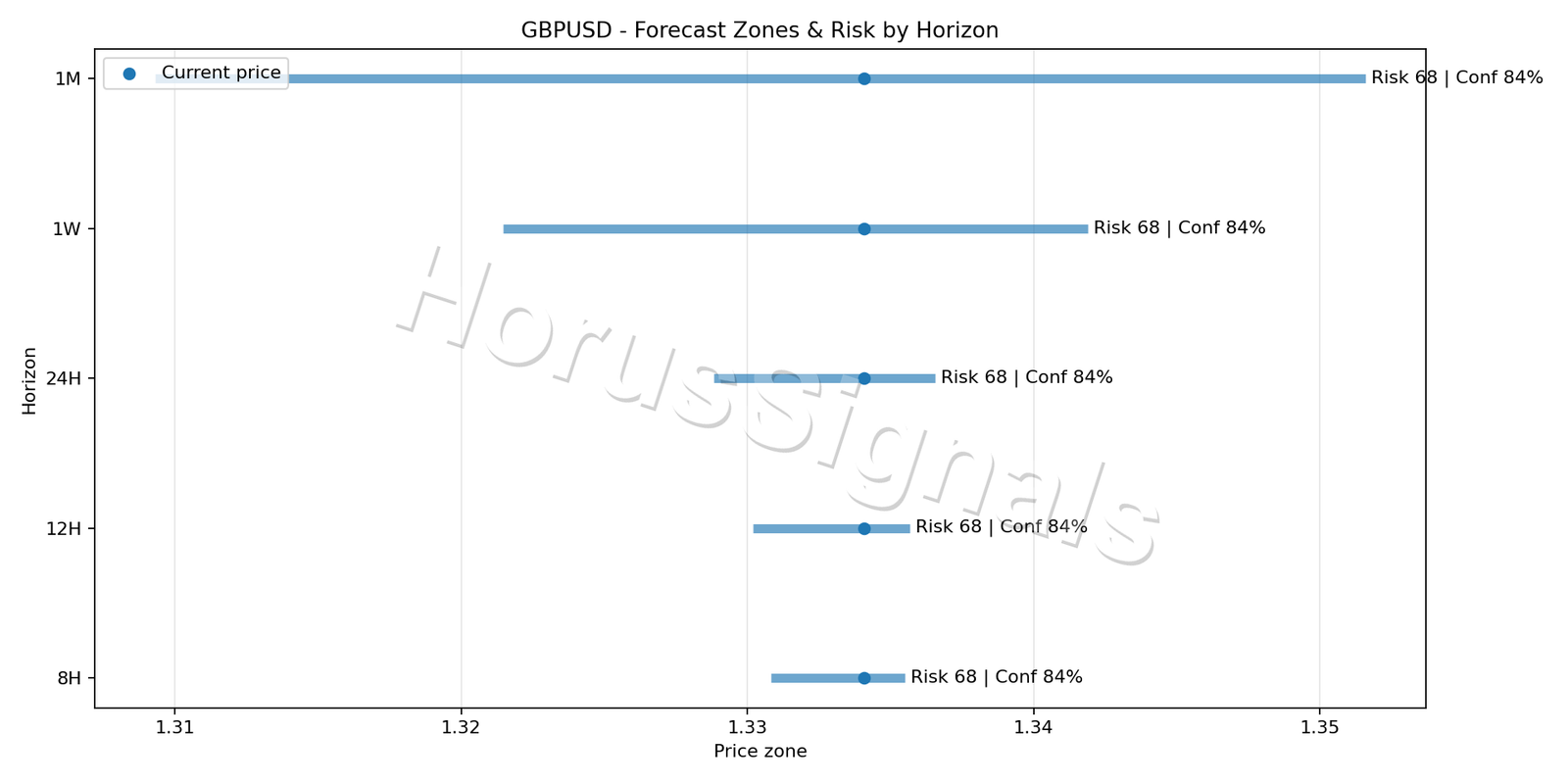 GBPUSD M5 04 FORECAST RISK
