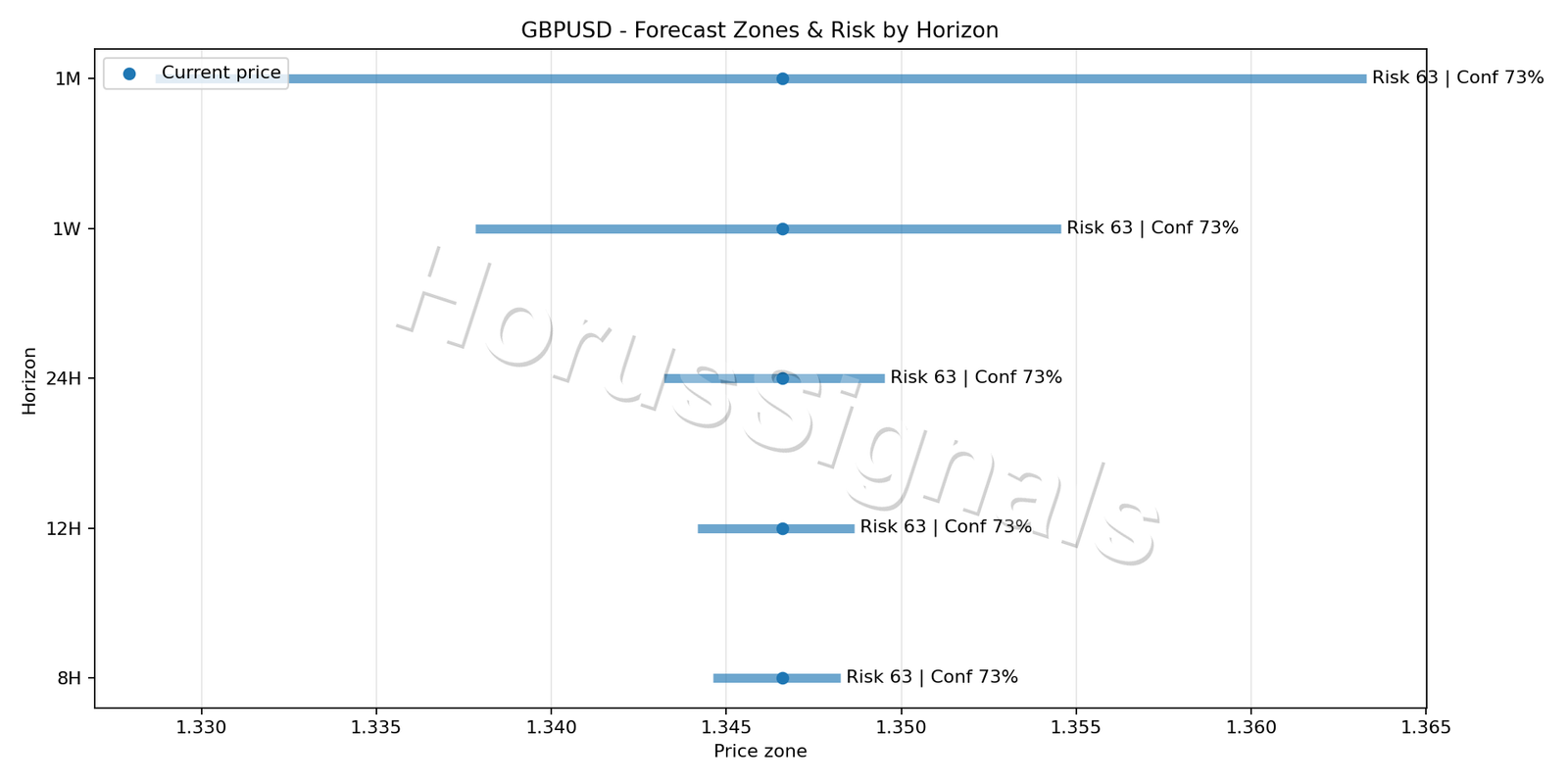 GBPUSD M5 04 FORECAST RISK