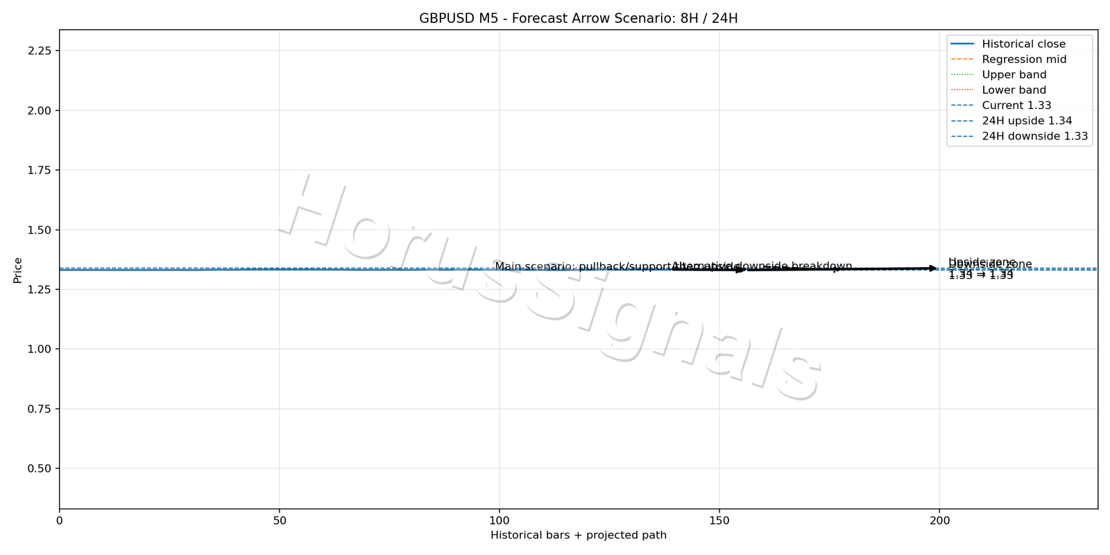 GBPUSD M5 05 FORECAST ARROW SCENARIO