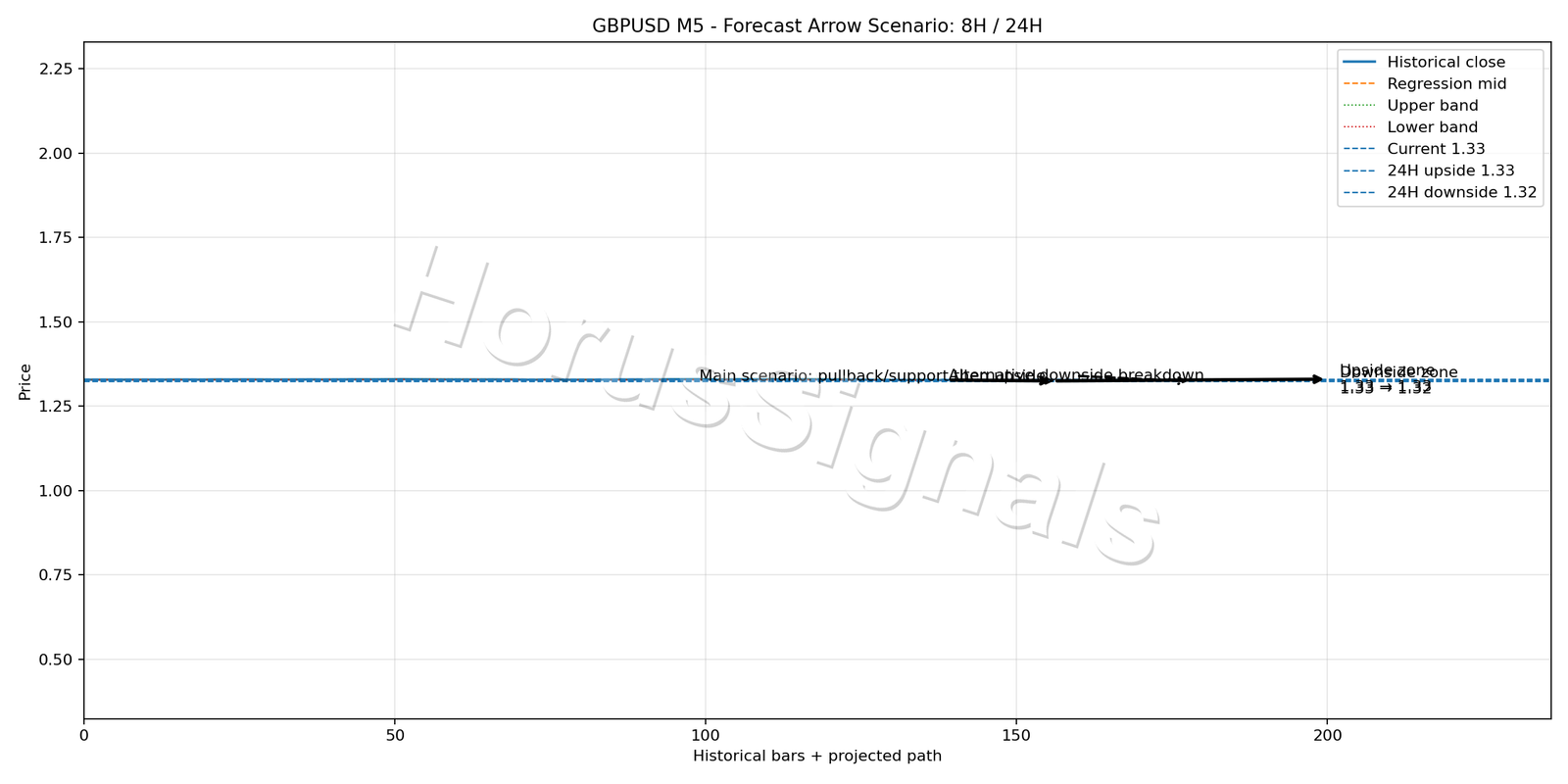 GBPUSD M5 05 FORECAST ARROW SCENARIO