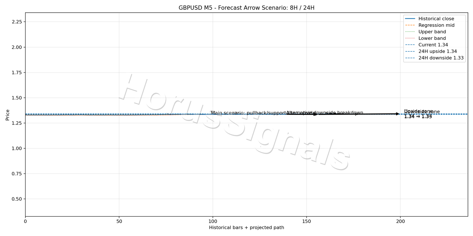 GBPUSD M5 05 FORECAST ARROW SCENARIO
