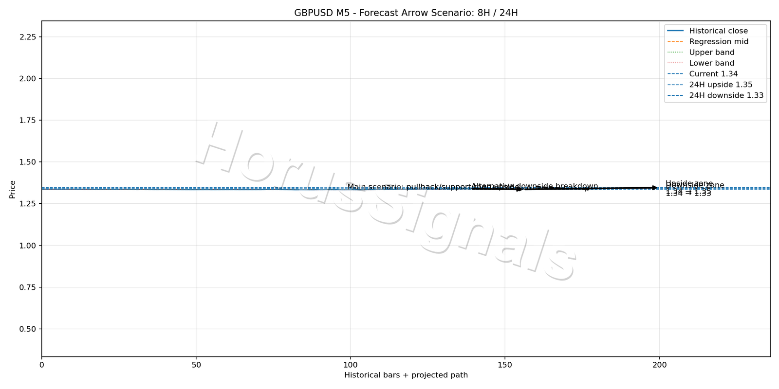 GBPUSD M5 05 FORECAST ARROW SCENARIO