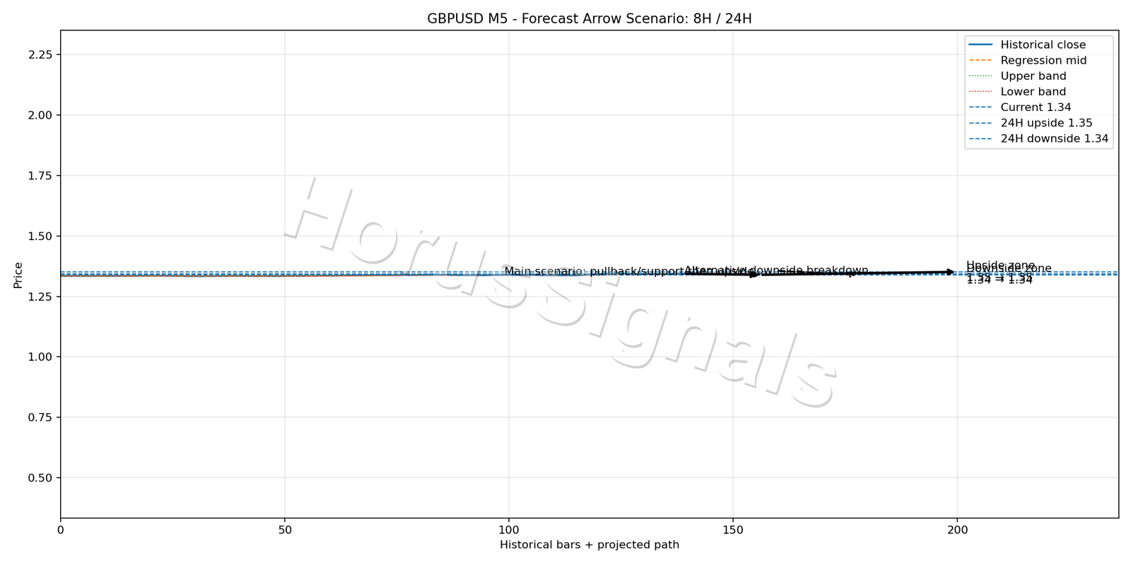 GBPUSD M5 05 FORECAST ARROW SCENARIO