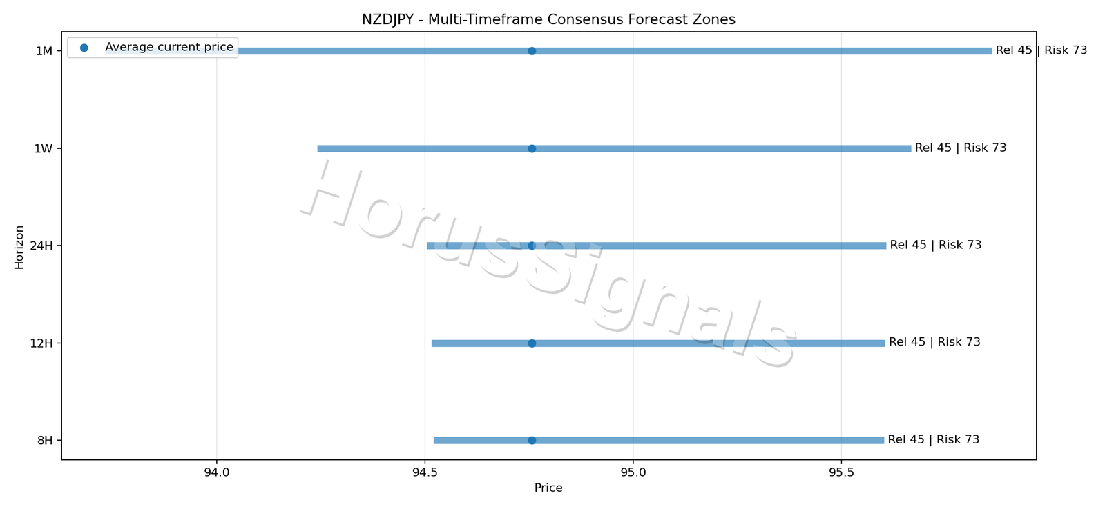 NZDJPY CONSENSUS 01 PRICE ZONES