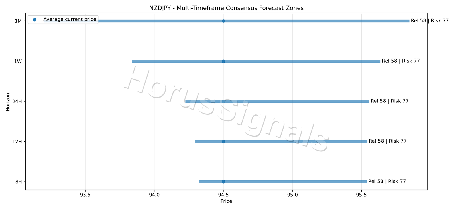 NZDJPY CONSENSUS 01 PRICE ZONES