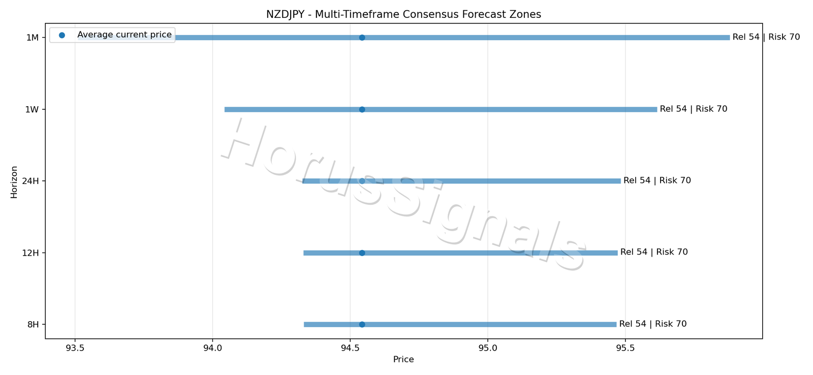 NZDJPY CONSENSUS 01 PRICE ZONES