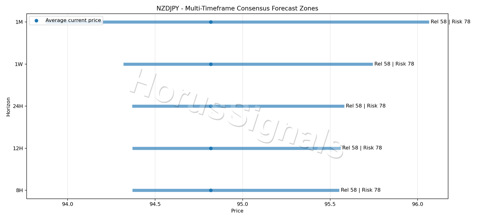 NZDJPY CONSENSUS 01 PRICE ZONES