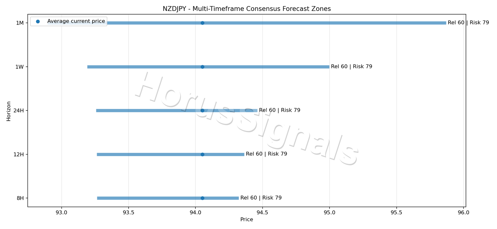 NZDJPY CONSENSUS 01 PRICE ZONES