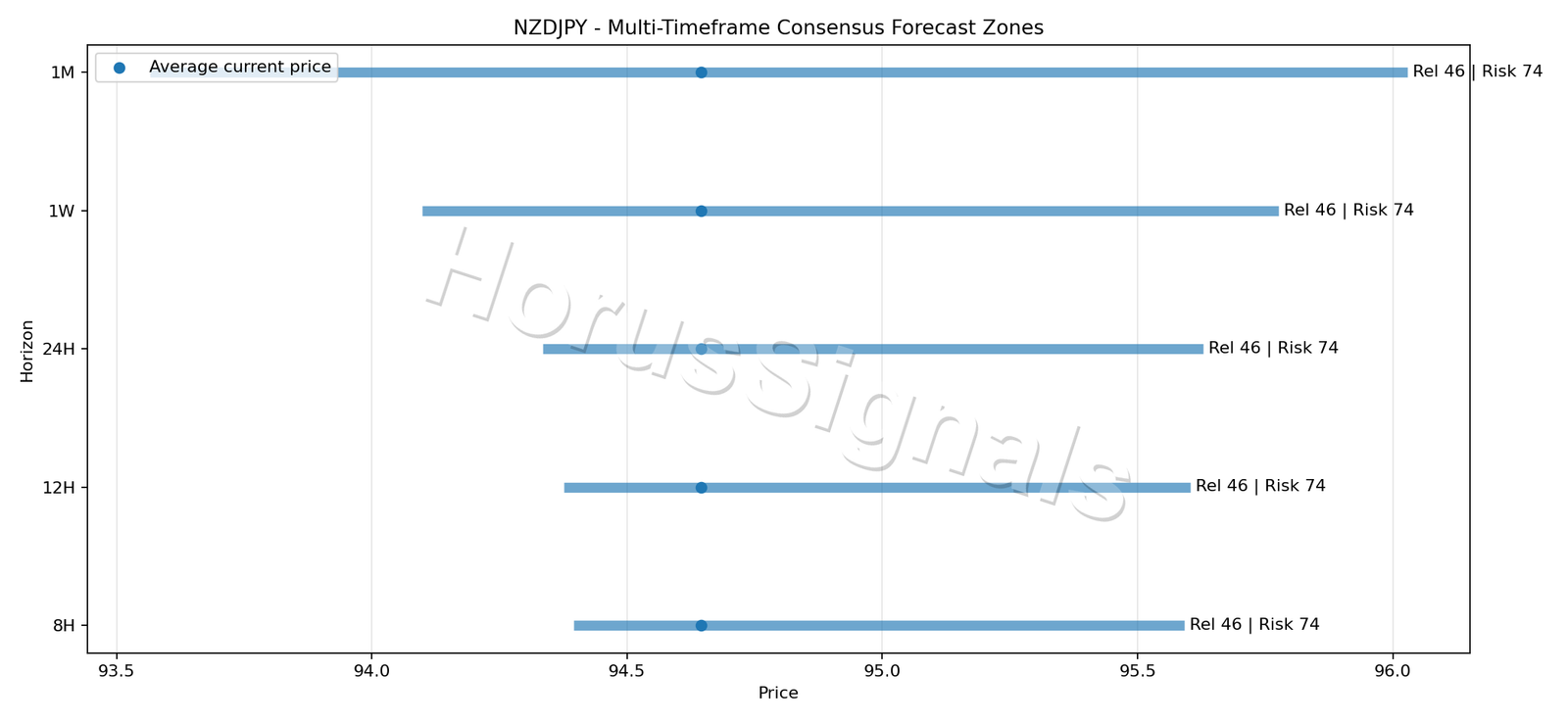 NZDJPY CONSENSUS 01 PRICE ZONES