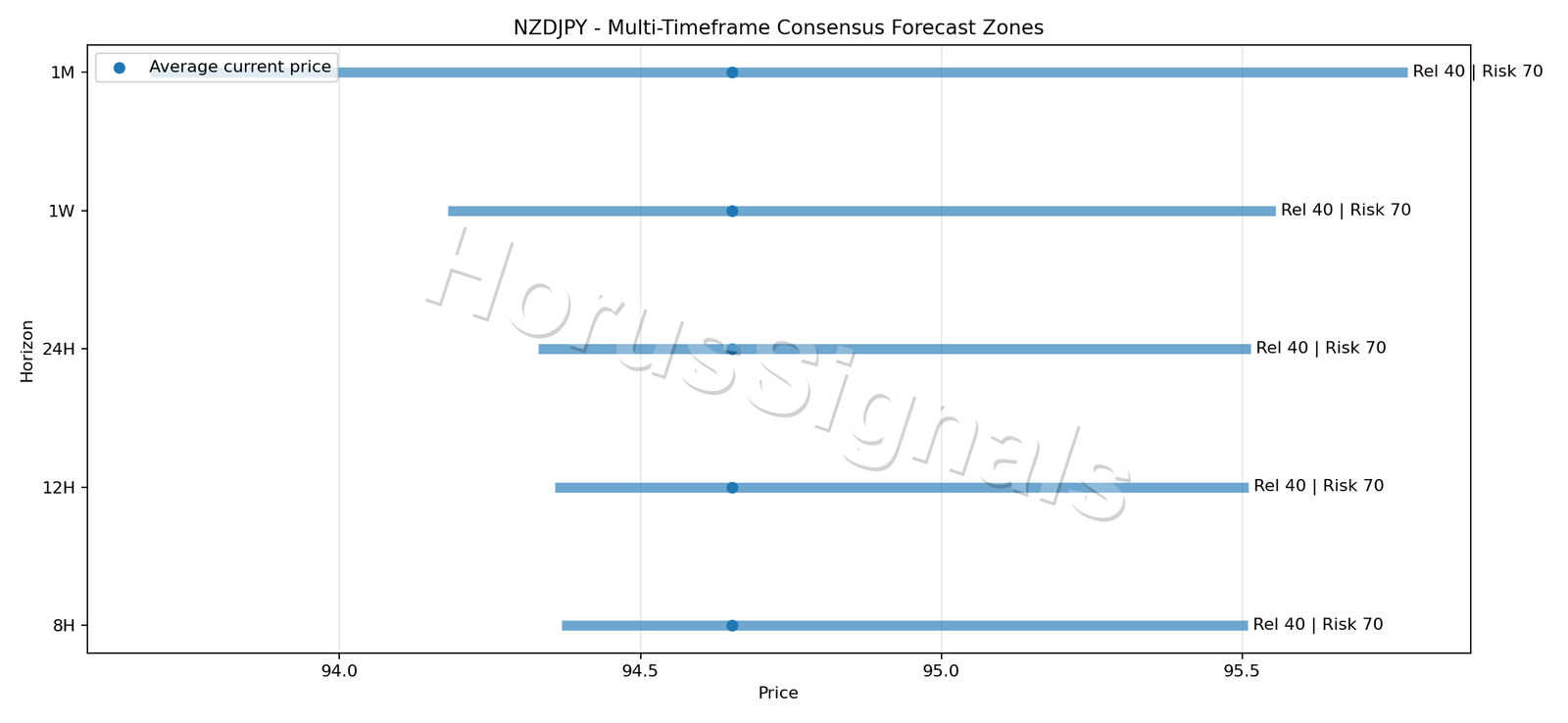NZDJPY CONSENSUS 01 PRICE ZONES
