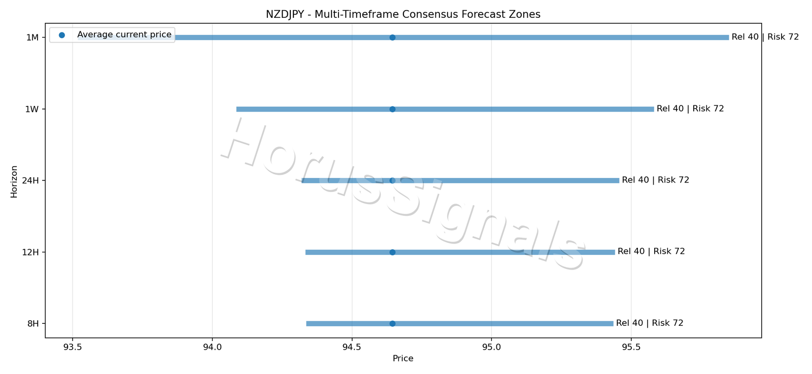 NZDJPY CONSENSUS 01 PRICE ZONES