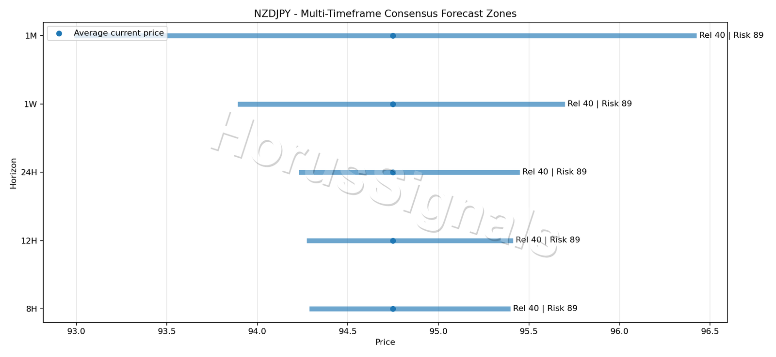 NZDJPY CONSENSUS 01 PRICE ZONES
