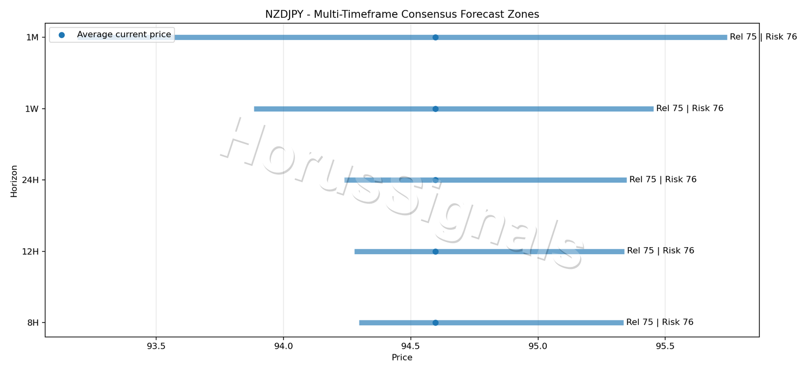 NZDJPY CONSENSUS 01 PRICE ZONES