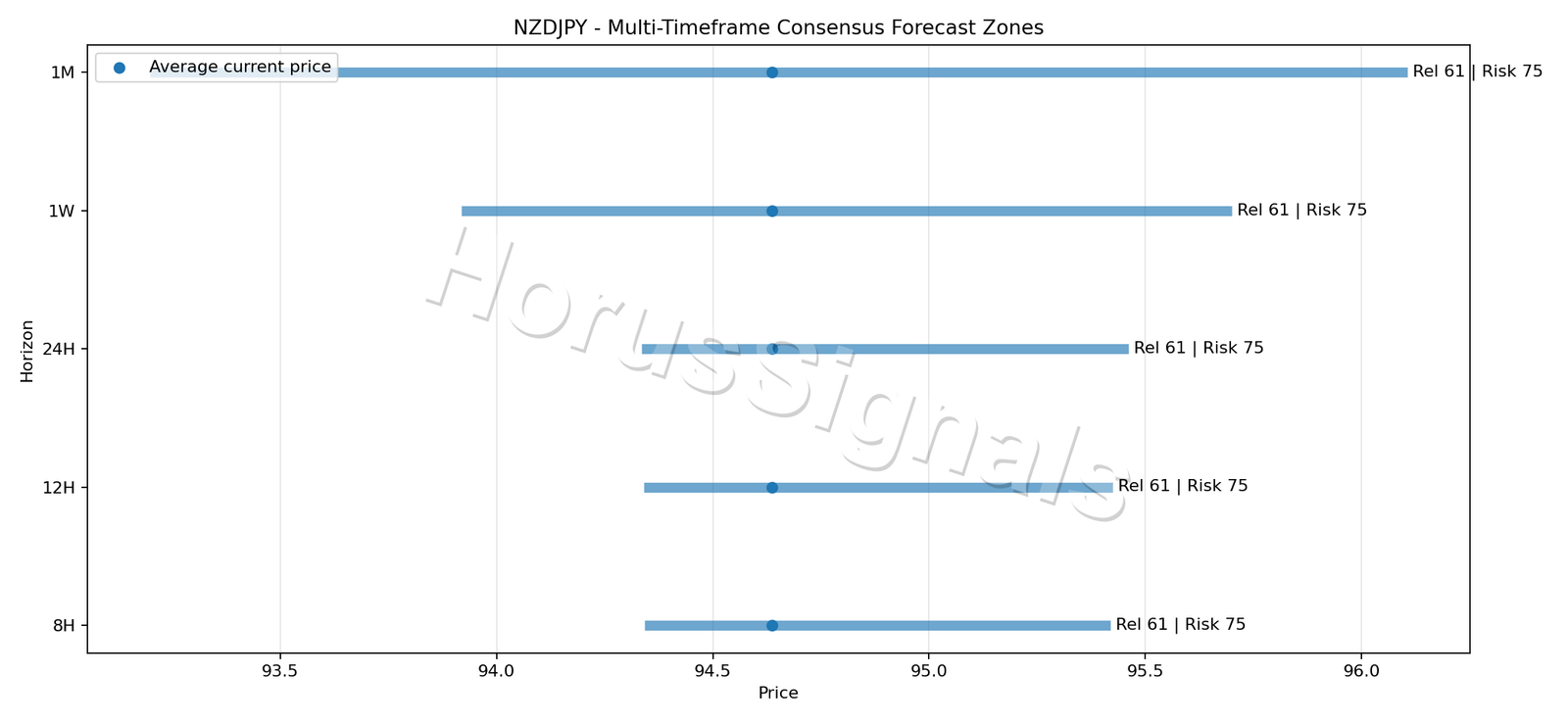 NZDJPY CONSENSUS 01 PRICE ZONES