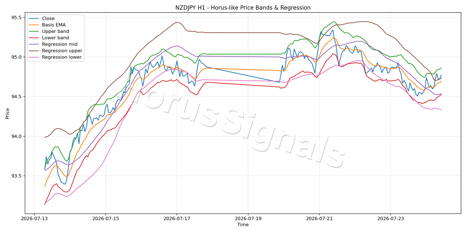 NZDJPY H1 01 PRICE BANDS REGRESSION