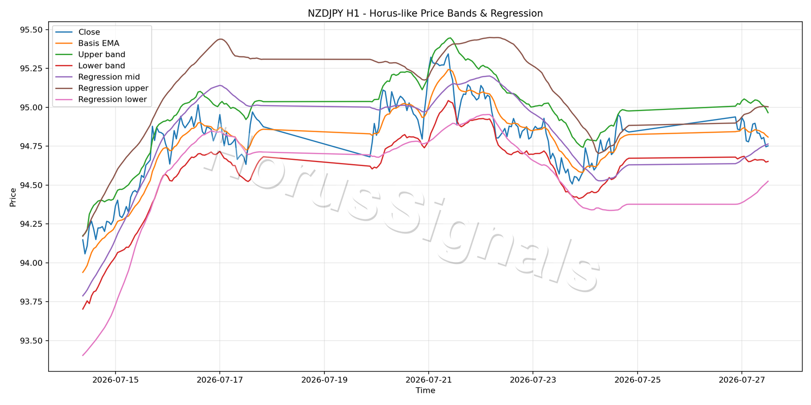 NZDJPY H1 01 PRICE BANDS REGRESSION