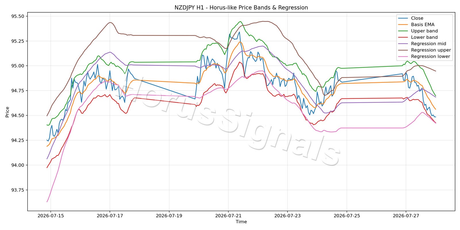NZDJPY H1 01 PRICE BANDS REGRESSION