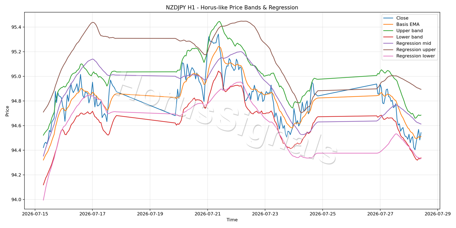NZDJPY H1 01 PRICE BANDS REGRESSION