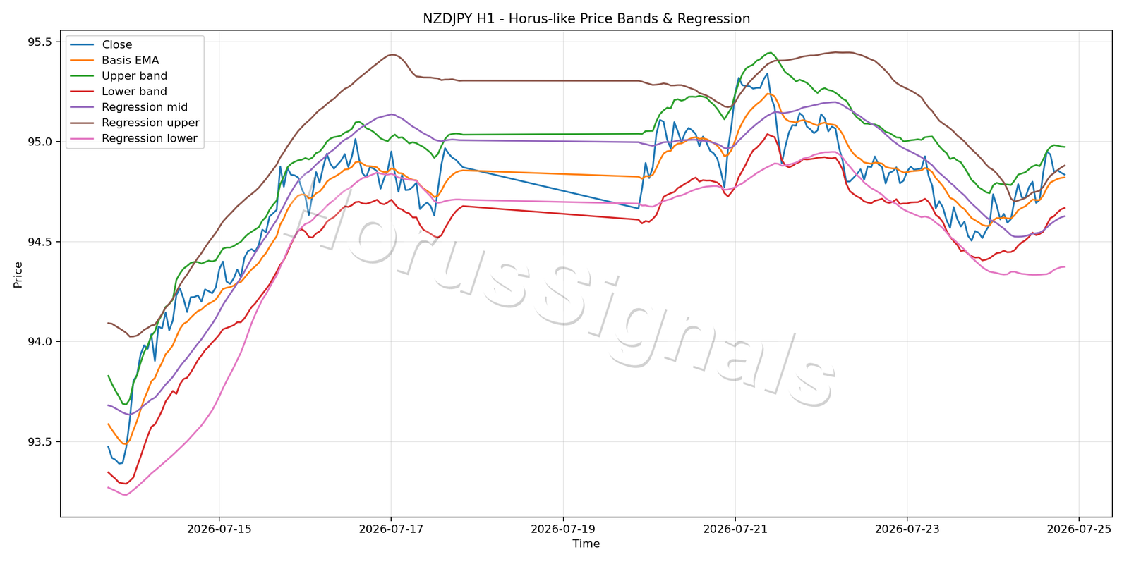 NZDJPY H1 01 PRICE BANDS REGRESSION