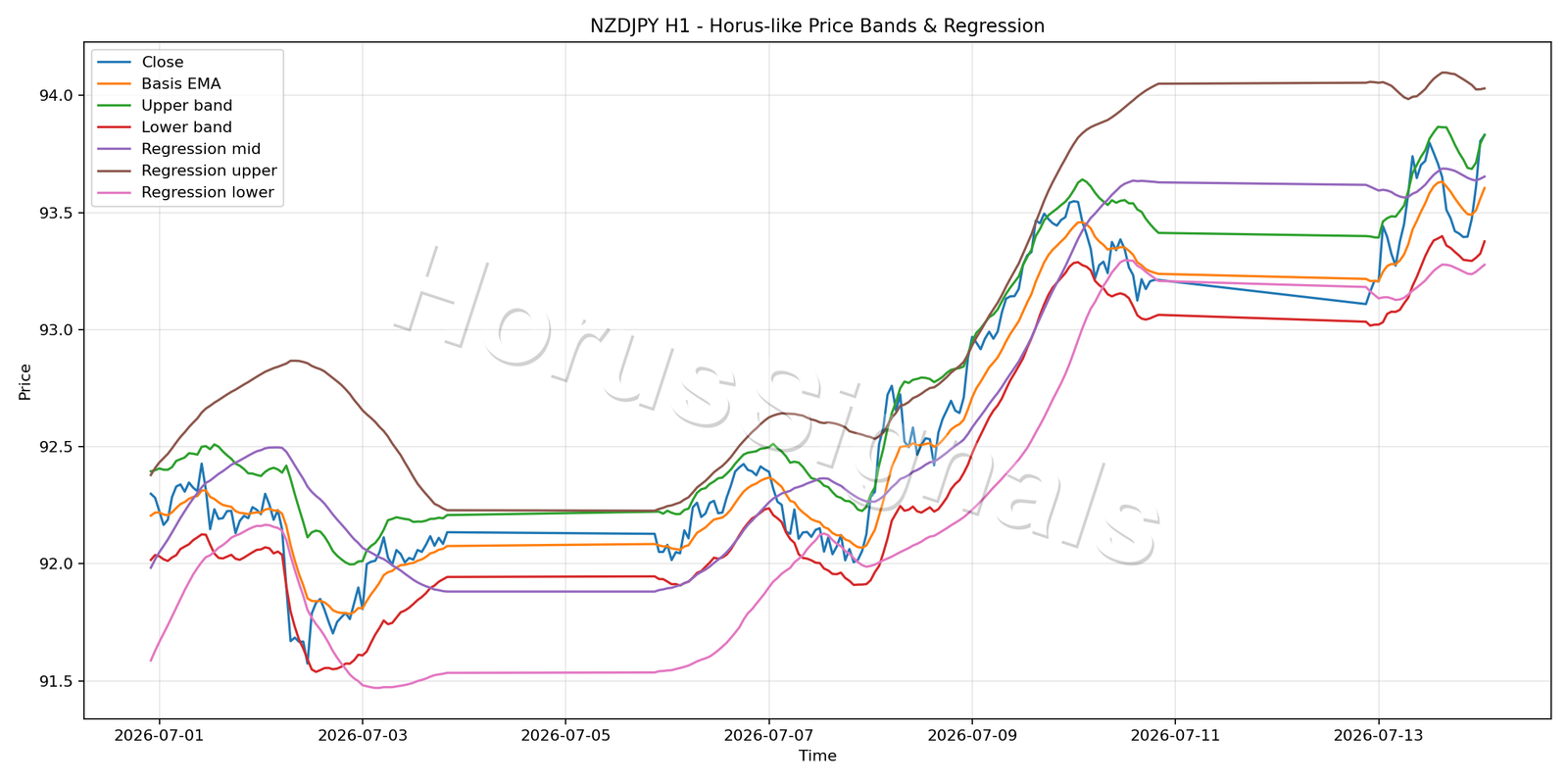 NZDJPY H1 01 PRICE BANDS REGRESSION