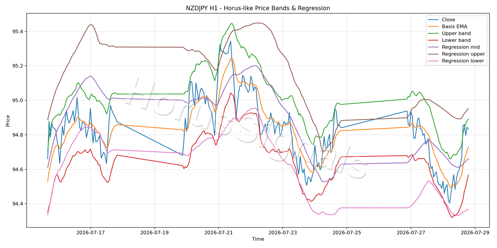 NZDJPY H1 01 PRICE BANDS REGRESSION