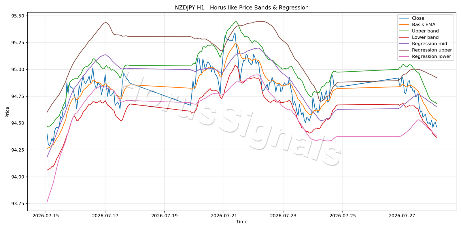 NZDJPY H1 01 PRICE BANDS REGRESSION